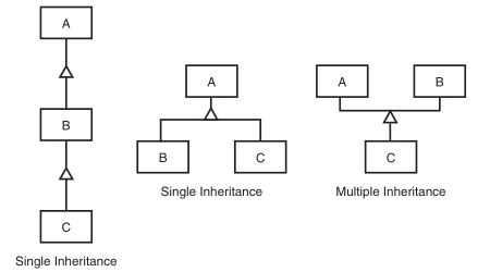 Multiple inheritancy diagram