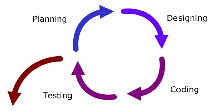 Agile software development approaches