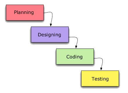 Waterfall software development approaches