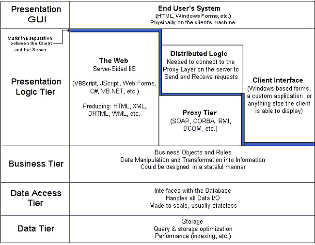 N-Tier architecture